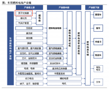 燃料电池产业链竞争日趋激烈 氢能“芯片”供应商东岳未来拟上科创板