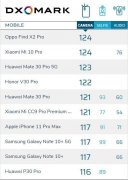 DxOMark放出OPPO Find X2 Pro相机测评：综合得分124排名第一！