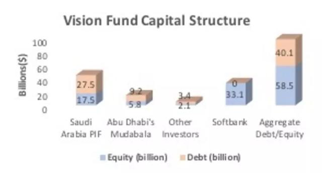 被羞辱了的孙正义和愿景基金