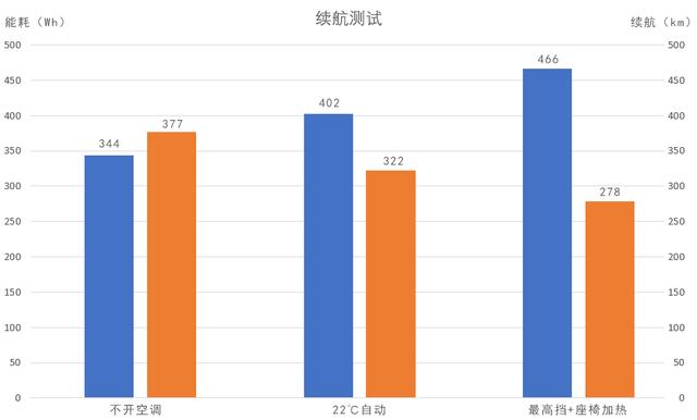 特斯拉Model 3测试，电动车开空调有多“伤”续航？