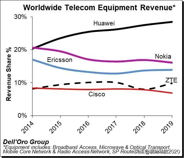美国司法部长吐槽中国5G领先美国，看美国人认为华为技术有多领先