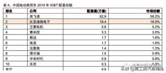 每年交给外商超百亿，现又涨价断货，车用IGBT国产有多难？