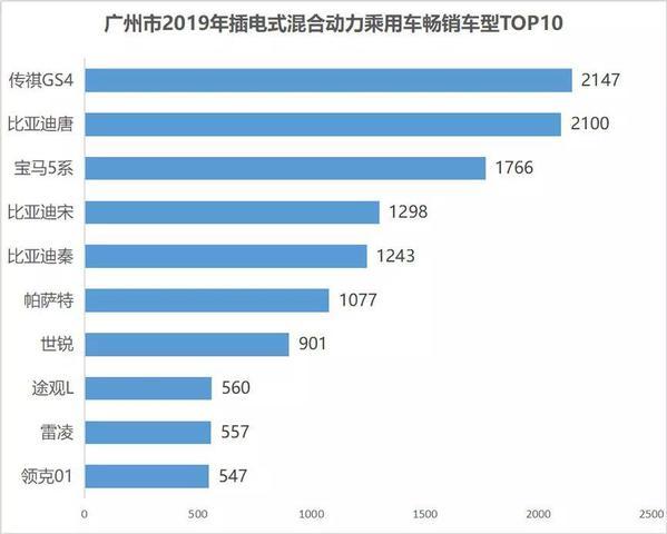 2019年广州70%纯电动用于出租租赁 比亚迪汽车占比26.27%