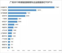 2019年广州70%纯电动用于出租租赁 比亚迪汽车占比26.27%