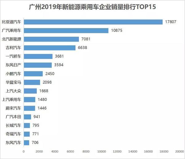 2019年广州70%纯电动用于出租租赁 比亚迪汽车占比26.27%