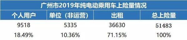 2019年广州70%纯电动用于出租租赁 比亚迪汽车占比26.27%