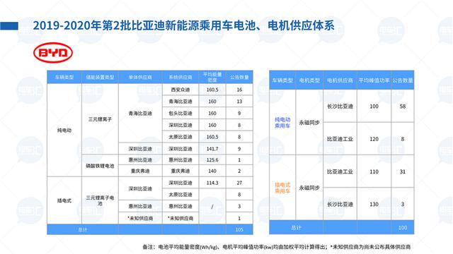 400公里车型成标配，电池能量密度最高已达191Wh/kg