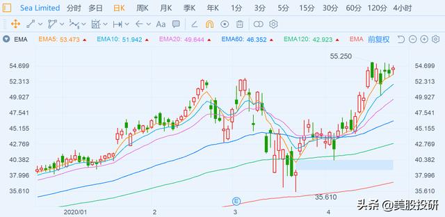 东南亚的小腾讯和小阿里SEA,有什么魅力？