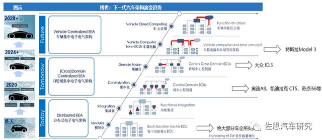 智能汽车E/E架构研究：特斯拉遥遥领先，传统车企发力猛追