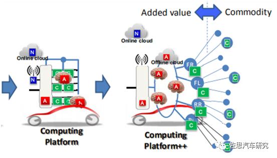 智能汽车E/E架构研究：特斯拉遥遥领先，传统车企发力猛追