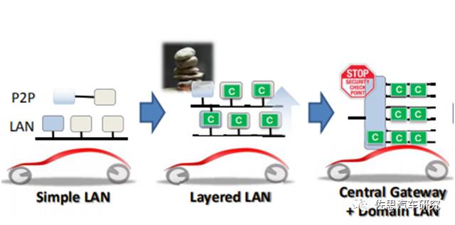 智能汽车E/E架构研究：特斯拉遥遥领先，传统车企发力猛追
