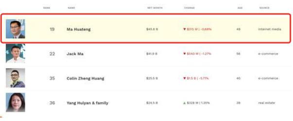 身家3242亿，马化腾超越马云登顶中国新首富！腾讯逆势火力全开，签下联合国、拿下广交会