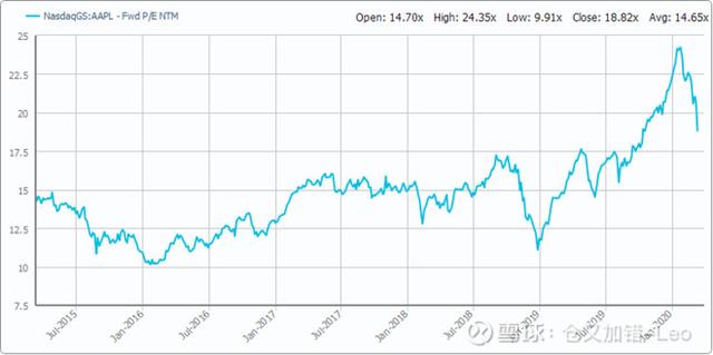 全球科技龙头股的估值对比：腾讯谷歌合理，阿里便宜，苹果偏高