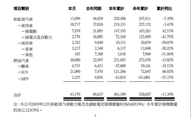 净利润下滑42%，创5年新低，比亚迪输在当下，赢在未来？