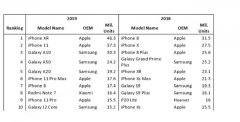 2019 最畅销智能手机：IPhone XR 居冠，小米成唯一入榜中国手机