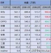 逆境之中见真章！华为、vivo销量实现逆境增长，市场表现稳定