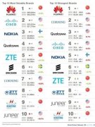 2020全球最有价值的10大电信基础设施品牌排名