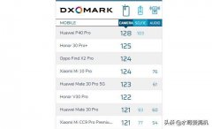 三星S20U拍照还用跑分？我宣布以1分之差输给P40Pro