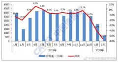 手机市场开年走低，2月出货量同比下降56%