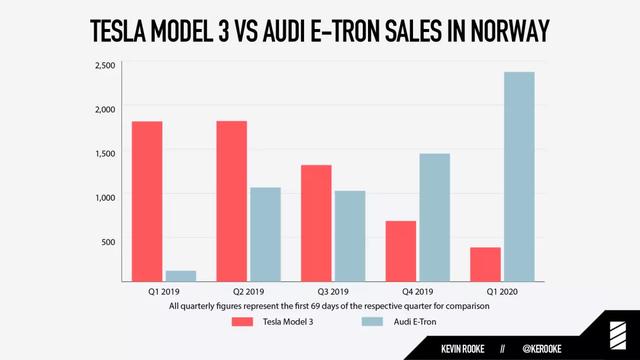 奥迪e-tron终结特斯拉的挪威霸主地位，凭什么？