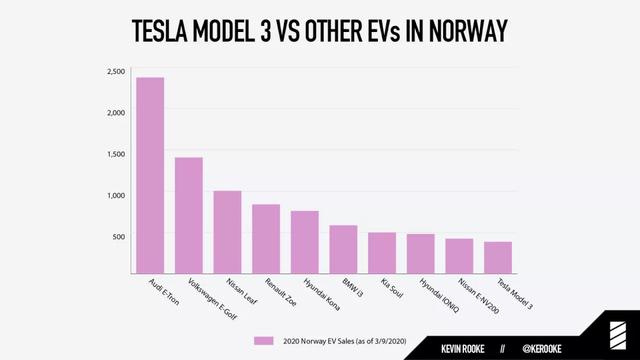 奥迪e-tron终结特斯拉的挪威霸主地位，凭什么？