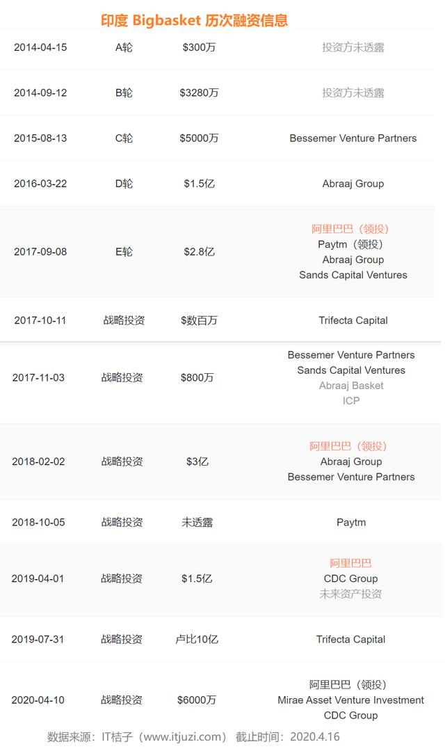 5 年内连投 5 家独角兽，阿里想在印度复制一个阿里？