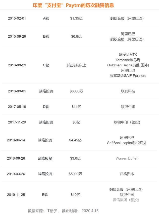 5 年内连投 5 家独角兽，阿里想在印度复制一个阿里？