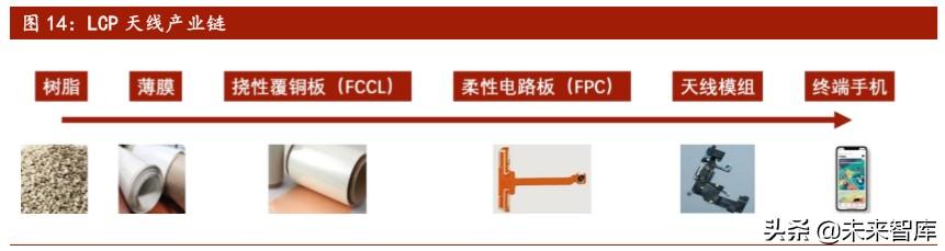 5G新材料产业研究：LCP，全球5G天线革命性核心膜材