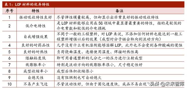5G新材料产业研究：LCP，全球5G天线革命性核心膜材