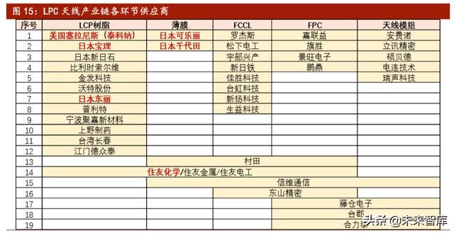 5G新材料产业研究：LCP，全球5G天线革命性核心膜材