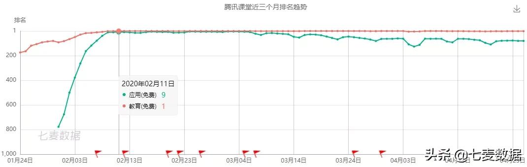 腾讯教育“再添一子”！QQ腾讯课堂持续发力，打卡做任务效率加持