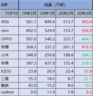 960.4万！2020年3月智能手机销量排行榜公布，华为一马当先