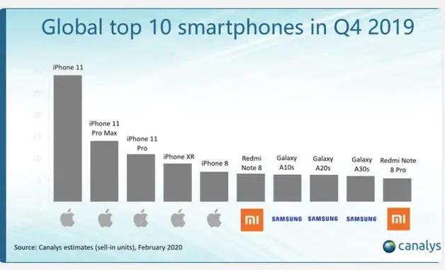 iPhone 11一夜沦为“跳水价”，小米10 Pro瞬间不香了