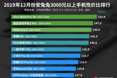 安兔兔12月性价比榜单：5G手机过半，游戏手机两款上榜