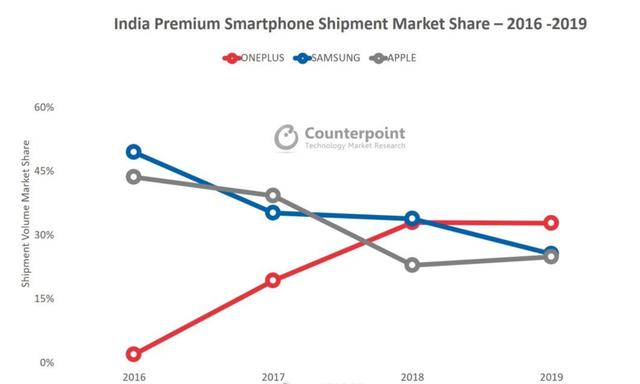一加发力！印度高端智能手机市场第一，超越苹果和三星