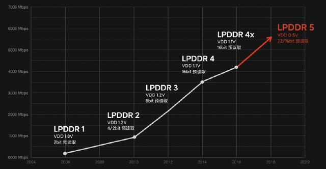 小米10系列又爆新料，LPDDR5内存加持，旗舰新标准？