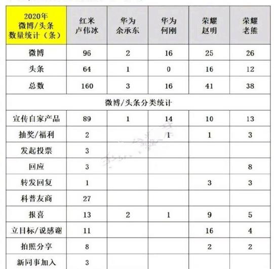 一人动态总数超过华为半数高管，卢伟冰只是单纯的“口嗨”吗？