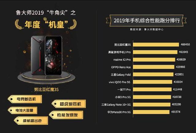 鲁大师公布2019年度大奖排名，华为旗舰错失机皇之位？