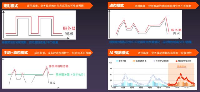 阿里“去 IOE”十二年，弹性计算如何二次去 I 和 E？