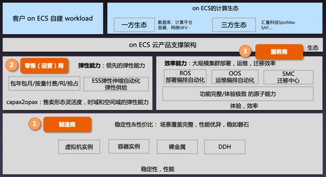 阿里“去 IOE”十二年，弹性计算如何二次去 I 和 E？