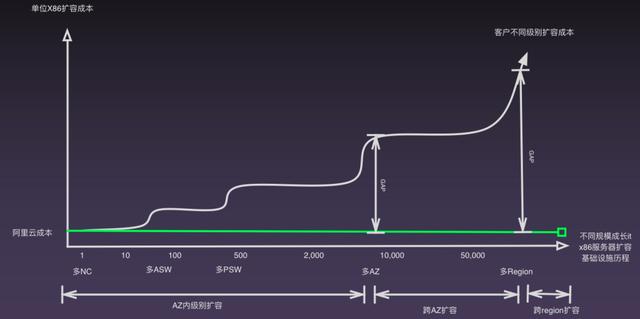 阿里“去 IOE”十二年，弹性计算如何二次去 I 和 E？