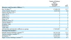 唯品会年报：董事长沈亚持股12.7% 腾讯京东双双增持