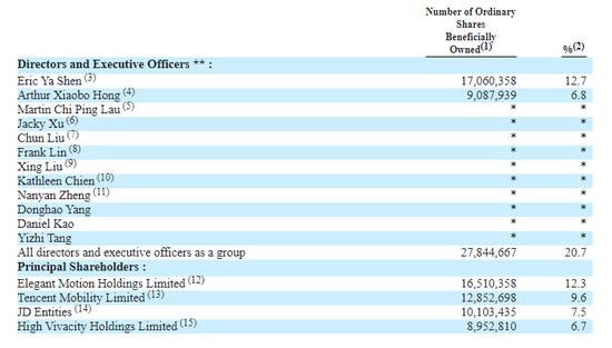 唯品会年报：董事长沈亚持股12.7% 腾讯京东双双增持