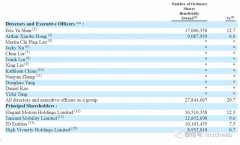 唯品会股权曝光：沈亚持股12.7% 腾讯京东分别为第二第三大股东