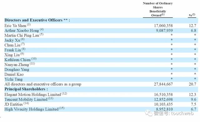 唯品会股权曝光：沈亚持股12.7% 腾讯京东分别为第二第三大股东