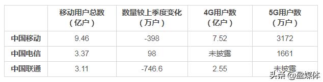三大运营商Q1净利润集体下滑，5G消息商用前景暗淡