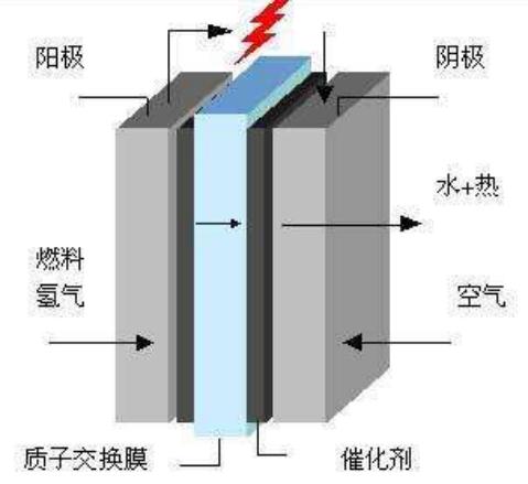 尾气只出水的燃料电池汽车，不应成为各大车企骗补的另一法门