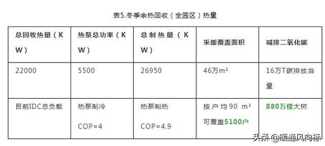 案例分析：腾讯天津数据中心余热回收应用