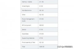 Mate30Pro成本还没小米10高，为华为品牌买单？