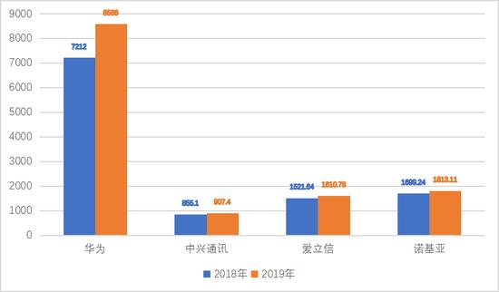 诺基亚危险了！美国想要收购诺基亚，增强5G影响力